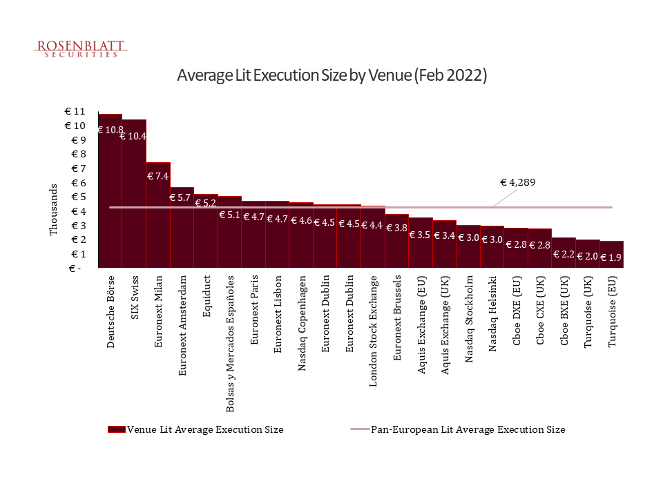 Rosenblatt Average Lit execution size by venue