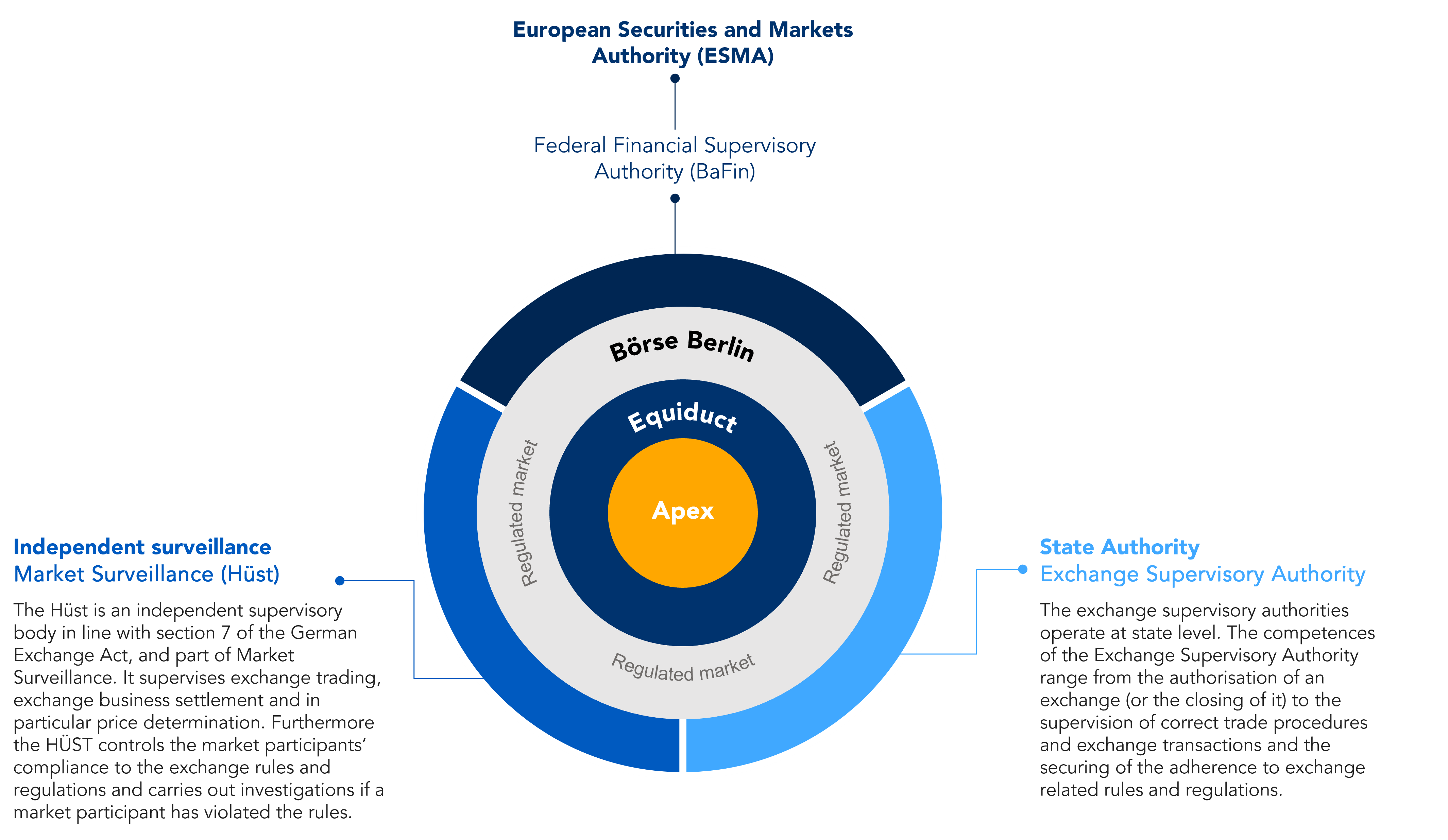 Our regulatory framework